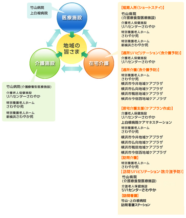 恵生会のネットワークの概念図